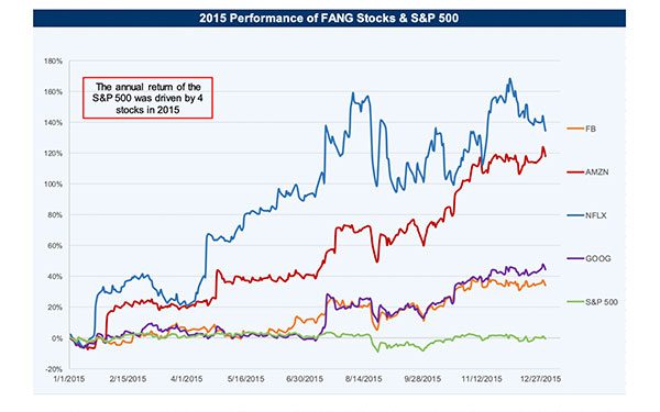 Comparing Apples to Oranges: The Flaws of Benchmarking to the S&P 500 – July 2016