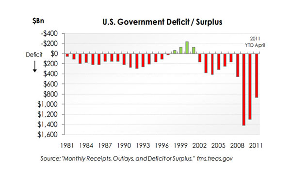 A Fiscal Q & Where Do We Go From Here? – May 2011