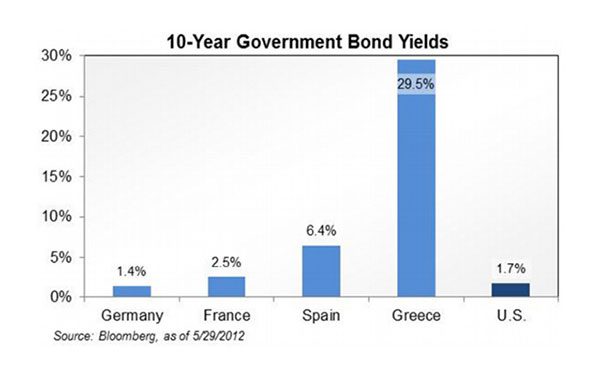 A Tale of Two “Euro Zones” – May 2012