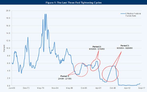 Don’t Fear the Fed: Asset Class Implications of Tighter Monetary Policy