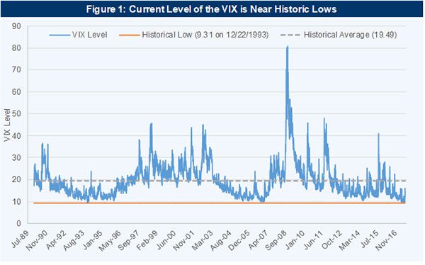 Dude Where’s My Vol? Why the Markets Have Been Docile in 2017 and What to Expect Ahead