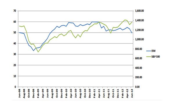 How to use Indicators to Invest in Uncertain Markets – July 2012