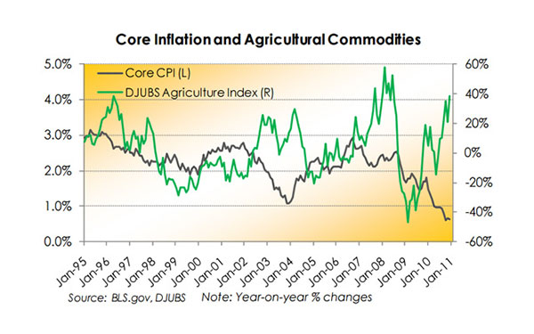 Inflation: Hungry for More – January 2011