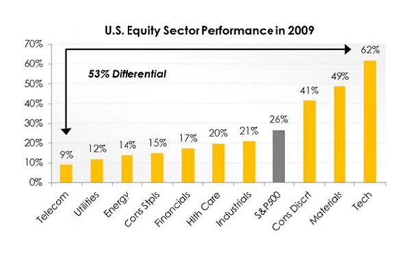 Lessons in Sector Rotation – October 2011