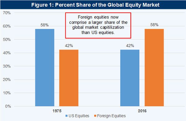 The Great Rotation: Why Foreign Equities Are Primed to Move Higher