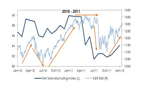 The Macro Perspective: Ahead of the Pack – February 2012