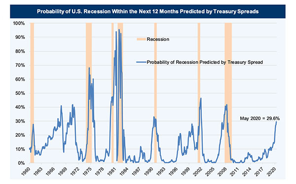 Predictions of a U.S. Recession Are in Vogue, But the Data is Mixed
