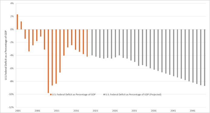 Figure 3: U.S. Federal Deficit as a Percent of GDP