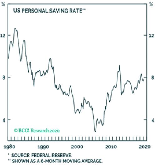US Personal-saving-rate